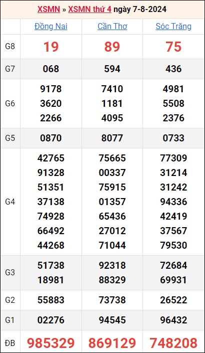 Bảng kết quả kỳ trước 7/8/2024